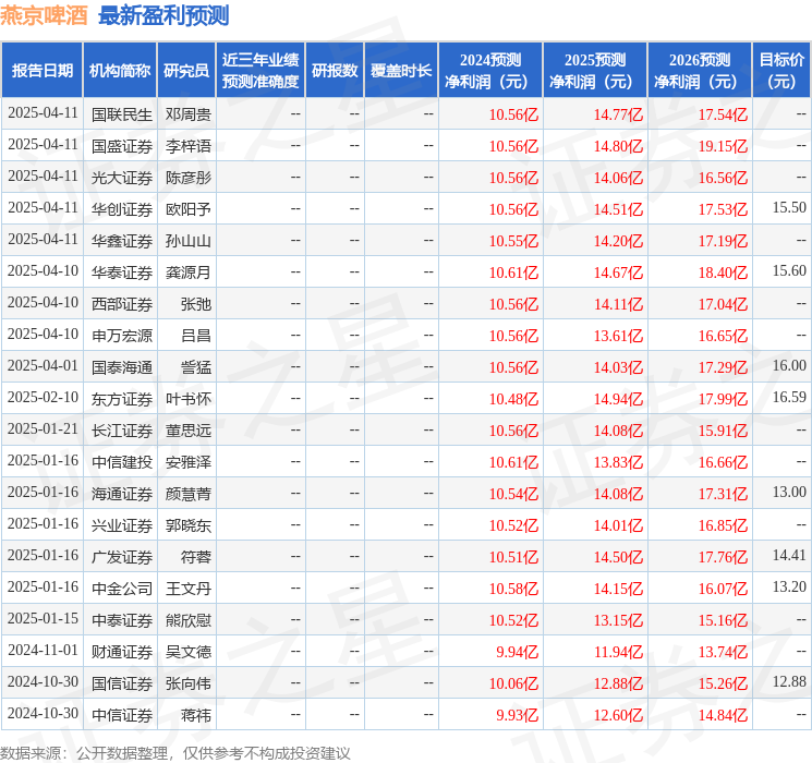 东吴证券：给予燕京啤酒买入评级