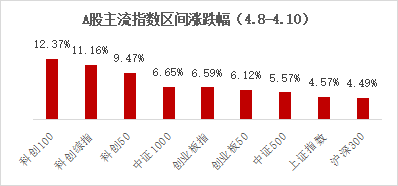 关税引发市场巨震，科创板为什么领涨？