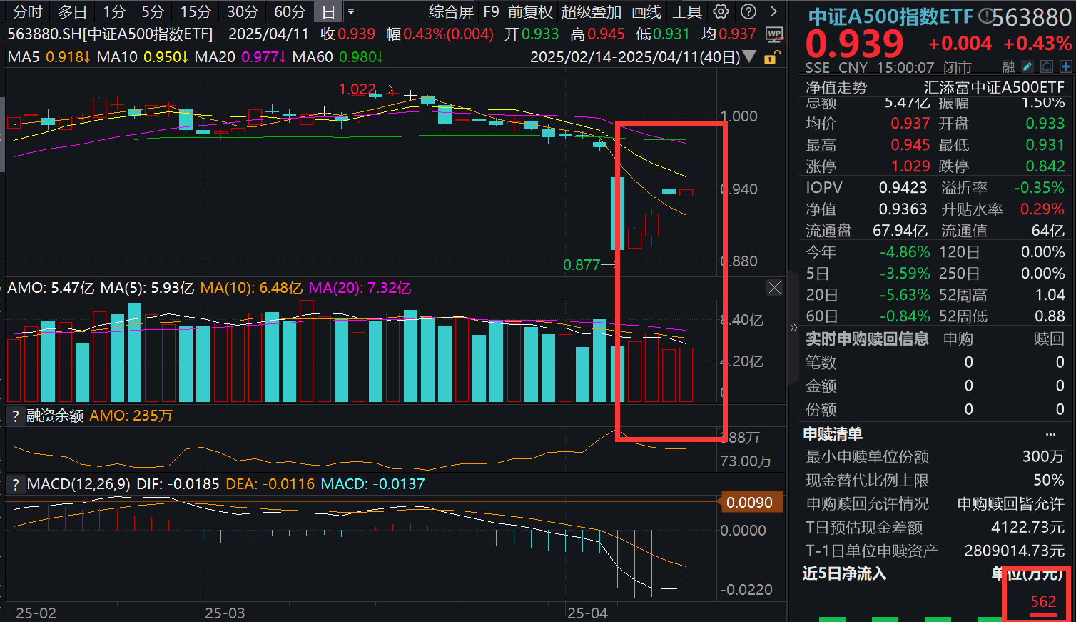 重磅数据超预期，央行最新发布！中证A500指数ETF(563880)喜提四连阳，获资金净流入！大资金配置方向曝光，哪类资产值得关注?最新年报统计