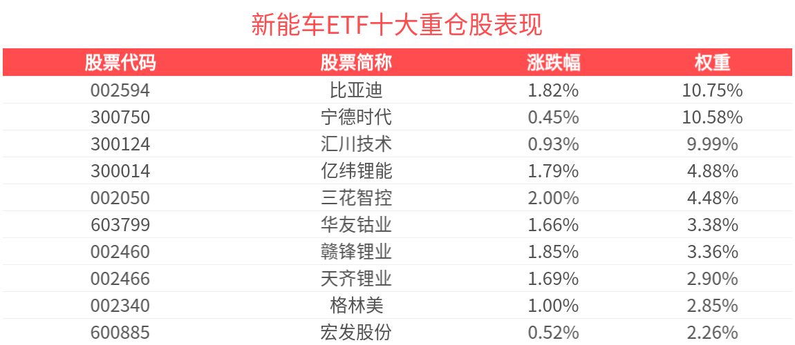 利好来袭！新能车ETF(515700)冲击4连涨，机构：新能源汽车或迎来量利齐升