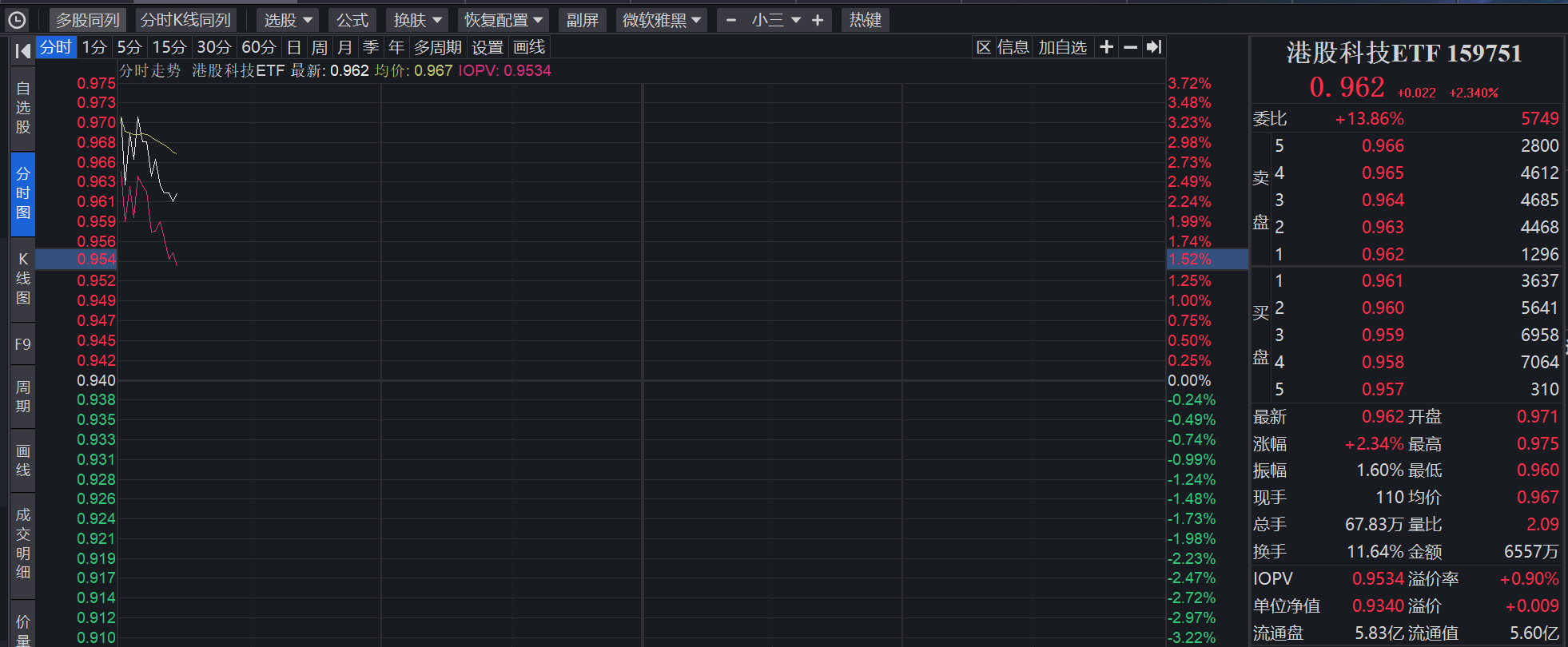港股科技ETF单日涨超2%，港股果链全线爆发