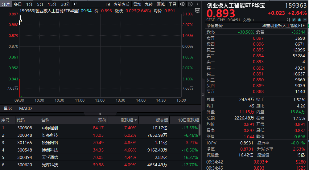 豁免征收光模块“对等关税”，概念股继续反弹！中际旭创领涨7%，创业板人工智能ETF华宝跳空涨2.64%