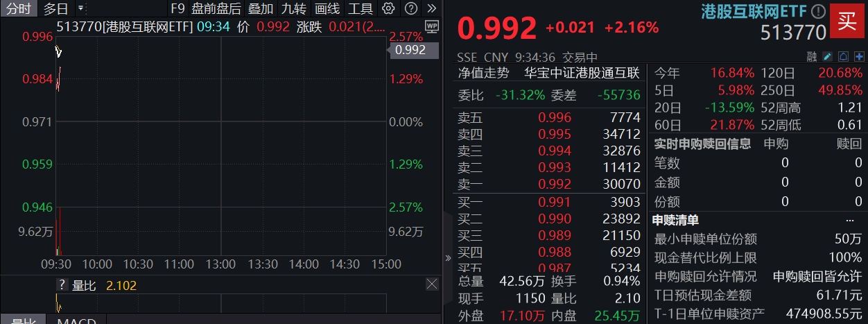 资金猛烈抄底，港股互联网再涨2%，513770近4日连续吸金近5亿元