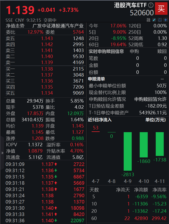 中欧新能源车关税谈判迎重大进展！港股汽车ETF(520600)高开近4%，冲击4连阳
