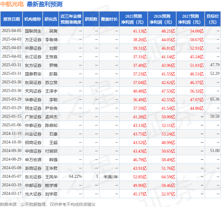 中航光电：4月11日召开业绩说明会，包括知名机构上海保银投资，上海大朴资产，宽远资产的多家机构参与