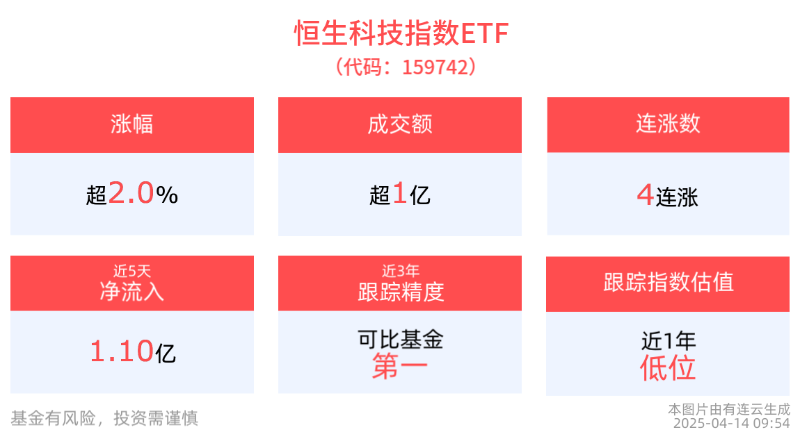 港股持续反弹，恒生科技指数ETF(159742)涨超2%，蔚来-SW涨超6%