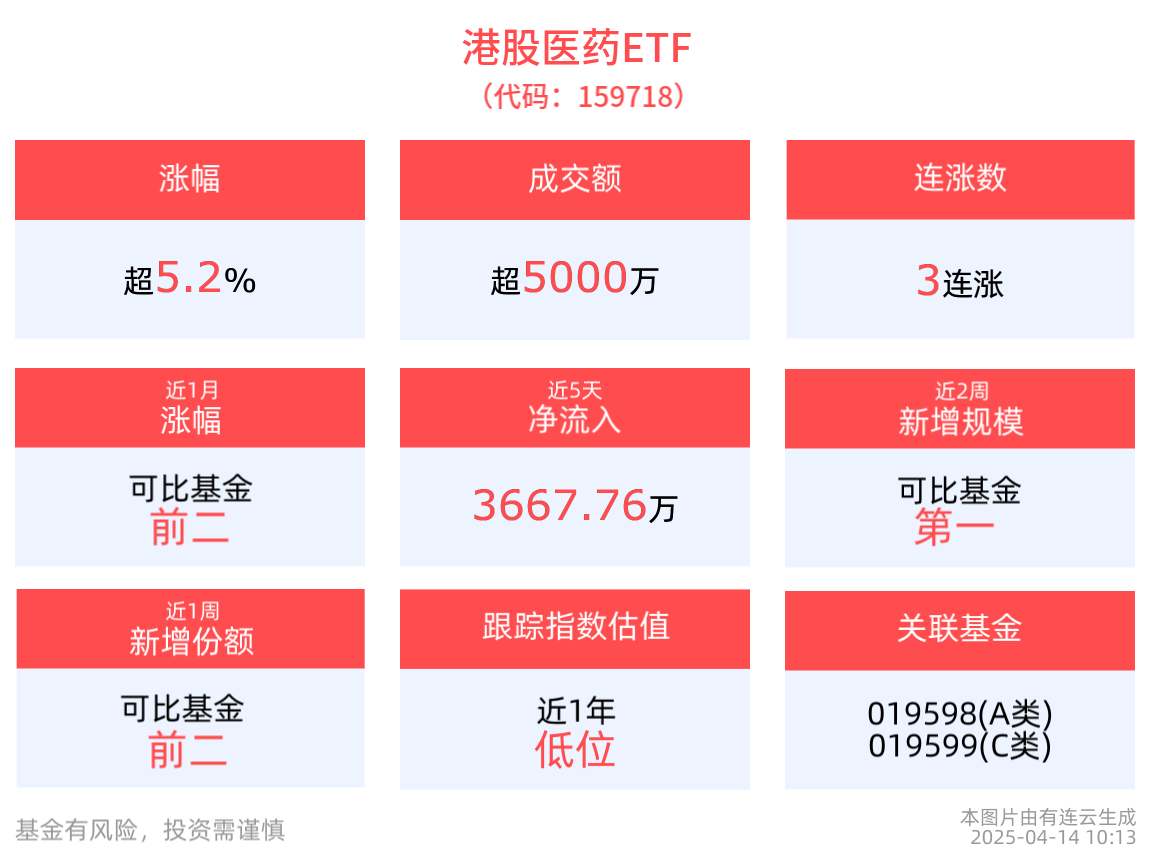 港股医药ETF(159718)强势涨超5%，医疗创新ETF(516820)冲击3连涨，港股创新药配置价值凸显