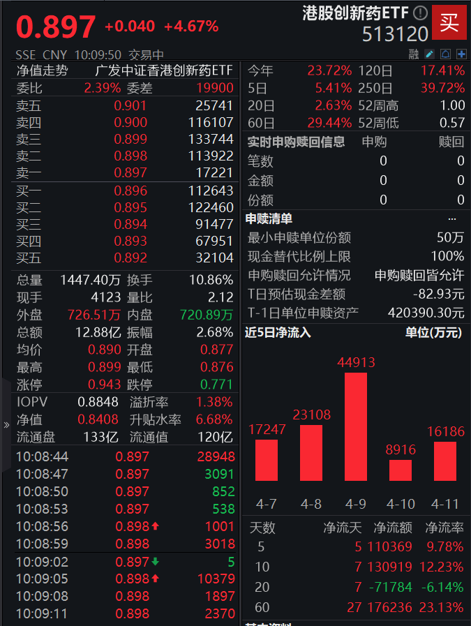 强势反弹！港股创新药ETF(513120)近4日涨幅已近15%，连续7日“吸金”超16亿元