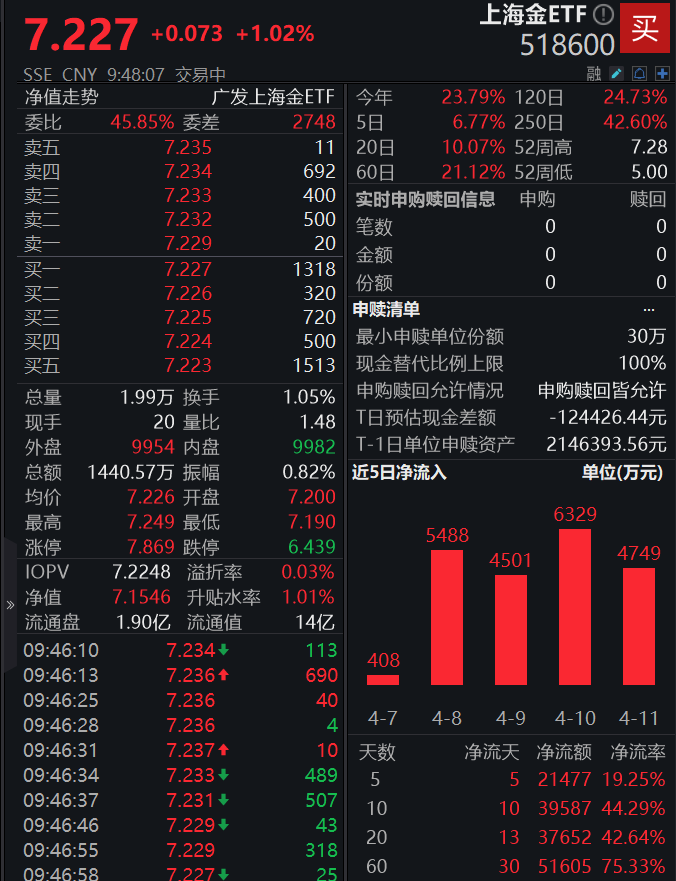 金饰价格最高突破1000元/克！上海金ETF(518600)开盘延续涨势，已连续12日获资金布局，冲击5连涨