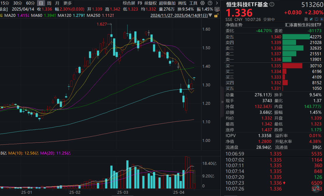 关税豁免？港股大爆发，阿里巴巴涨近6%！恒生科技ETF基金(513260)大涨超2%，南向资金史诗级净流入，年内累计超5800亿元