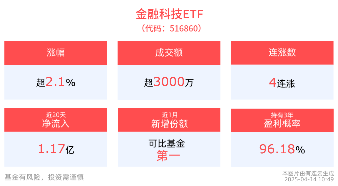 股市投资价值备受关注，布局“转型牛”正当时，金融科技ETF(516860)上涨2.17%，京北方涨停
