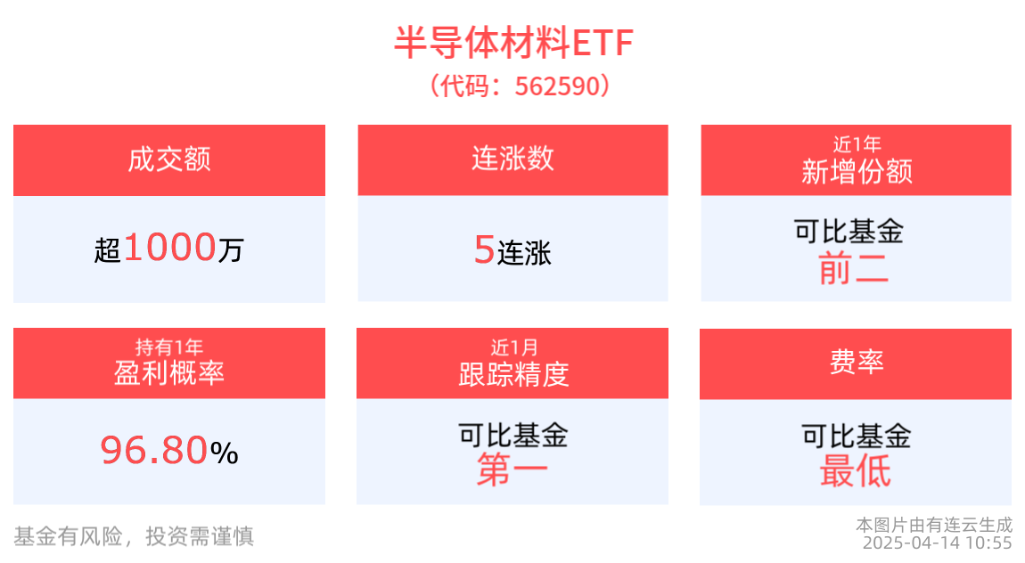 机构建议关注低国产化率环节，半导体材料ETF(562590)冲击5连涨
