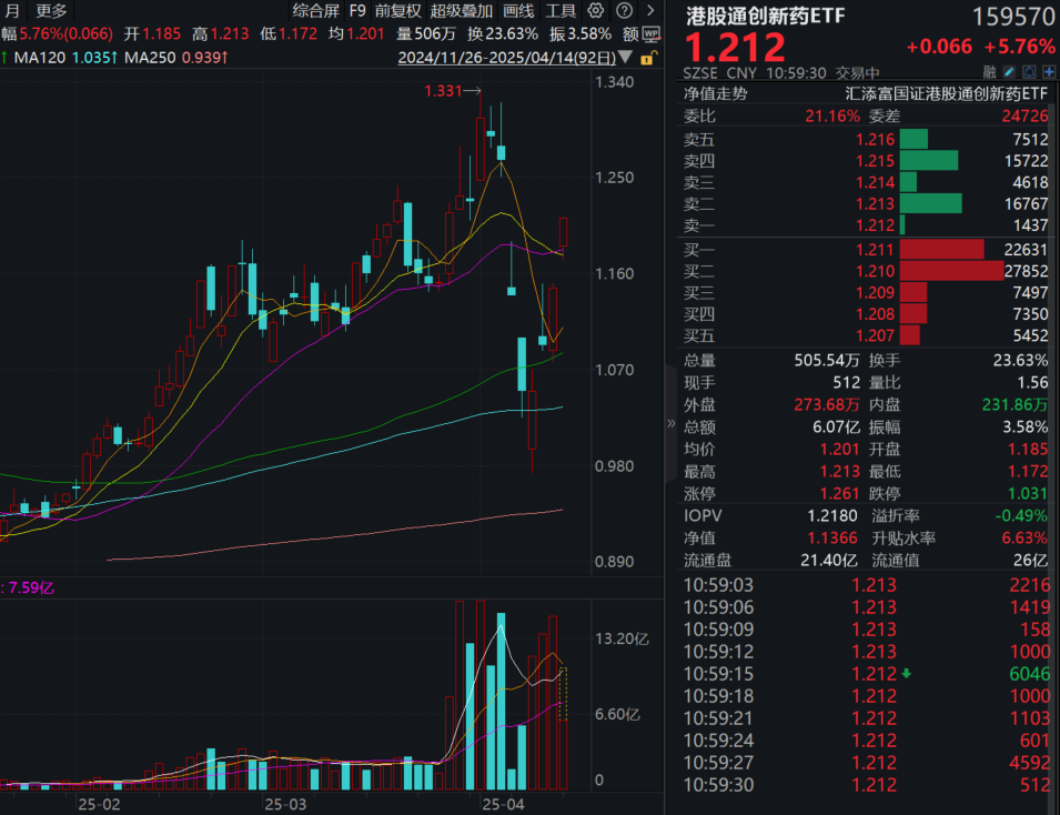 港药猛涨，什么情况？港股通创新药ETF(159570)大涨5.7%！机构：关税影响有限，持续看好中国创新药资产