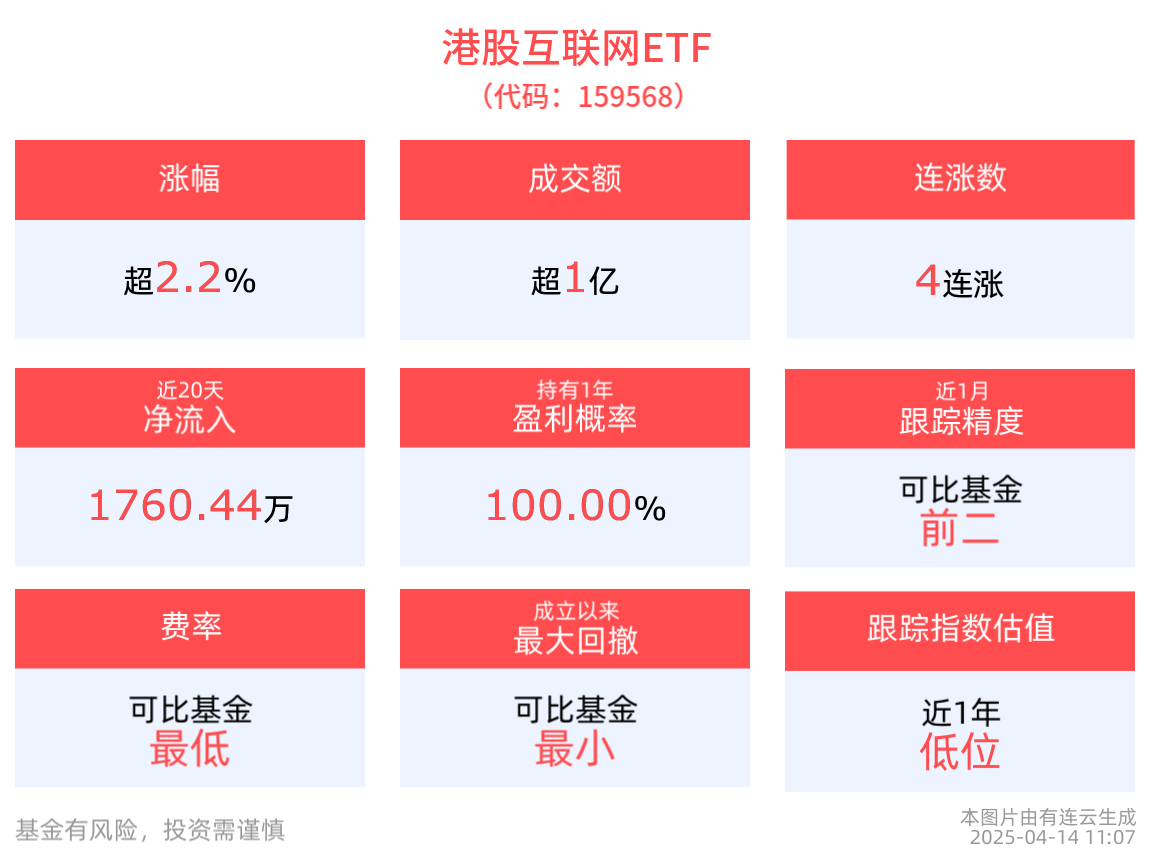 科技板块远期成长空间可观，港股互联网ETF(159568)上涨2.27%，迈富时涨超11%