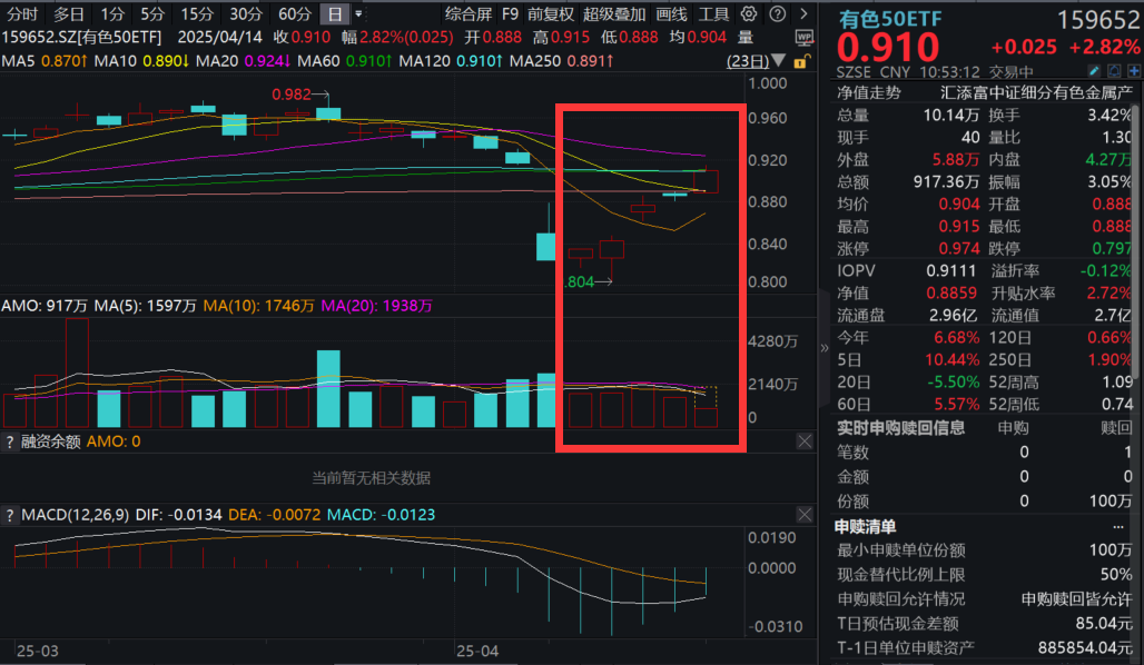 有色猛烈反弹！金铜铝接力冲高，湖南黄金涨停，紫金矿业涨超3%，高“金铜含量”有色50ETF(159652)涨超2%，冲击5连涨！