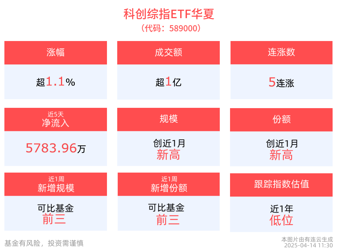 医药板块盘中走强，科创综指ETF华夏(589000)冲击5连涨，悦康药业涨停