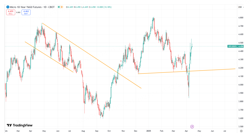 面对反复横跳的川普，等待二次探底的机会