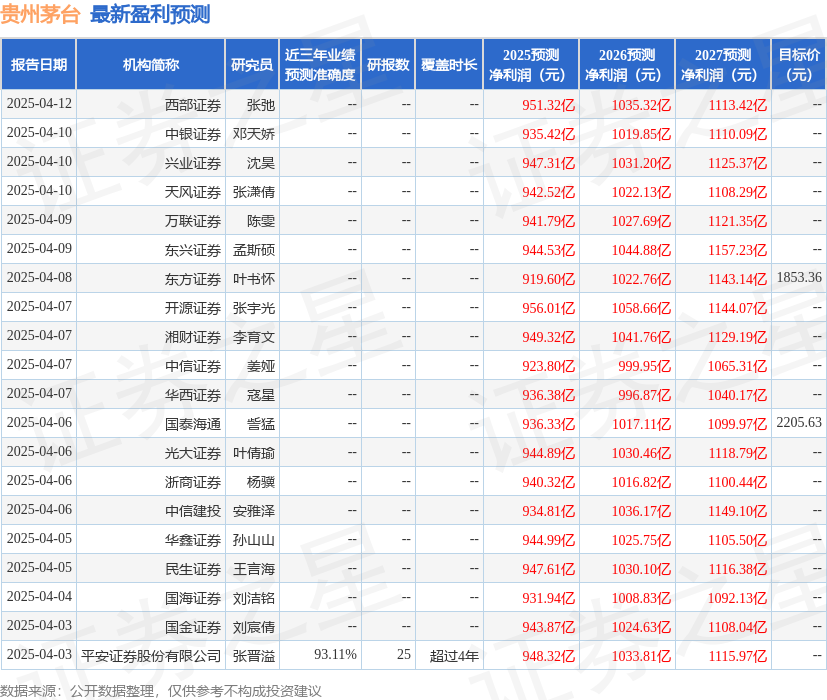 中邮证券：给予贵州茅台买入评级