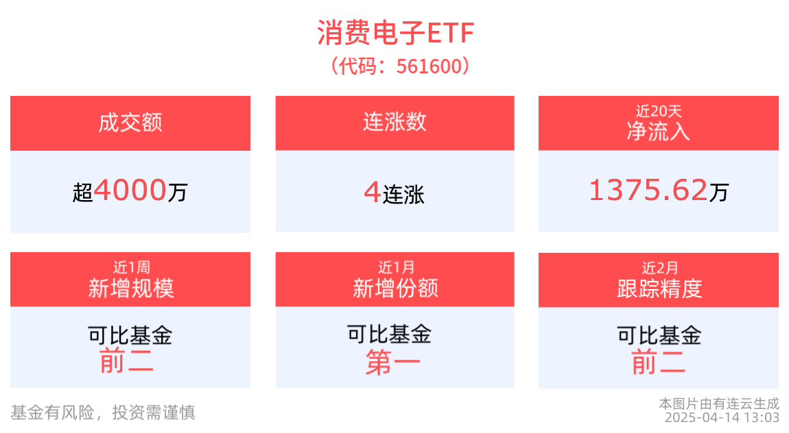 消费电子ETF(561600)冲击4连涨，AI人工智能ETF(512930)盘中涨超2%，美方宣布对智能手机、电脑等电子产品免除“对等关税”