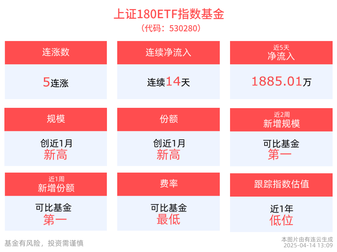 自带杠铃型配置的上证180ETF指数基金(530280)冲击5连涨，连续14日获资金净流入