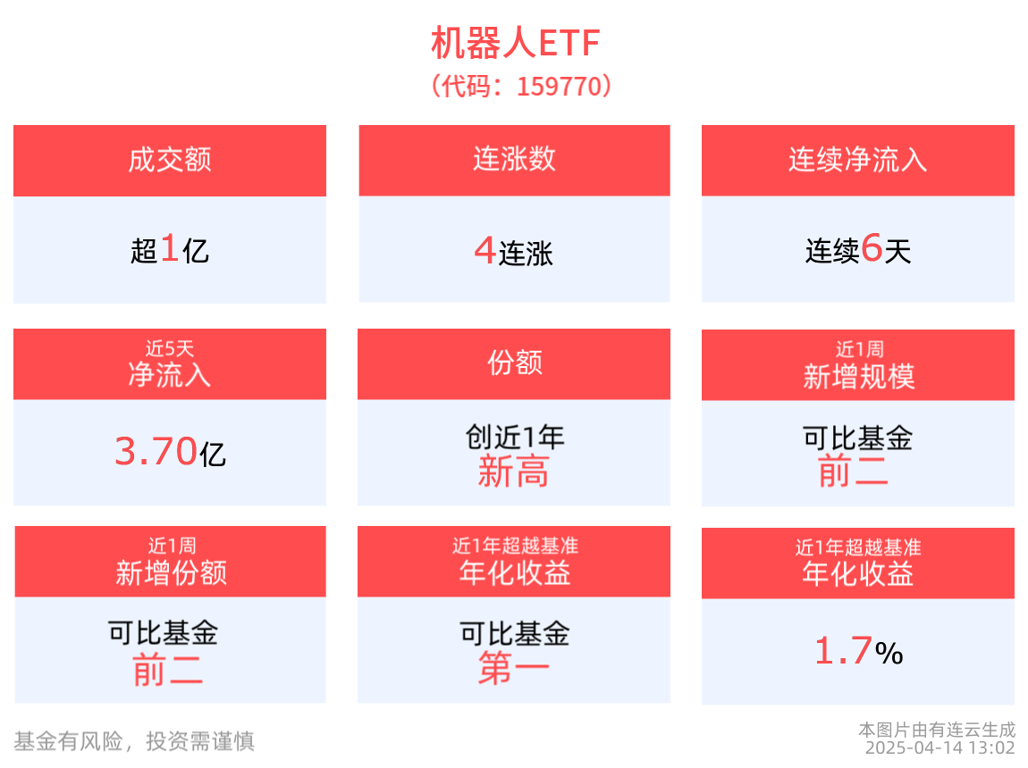 关税政策影响下，自主可控必要性再提升，机器人ETF(159770)、计算机ETF(159998)冲击4连涨