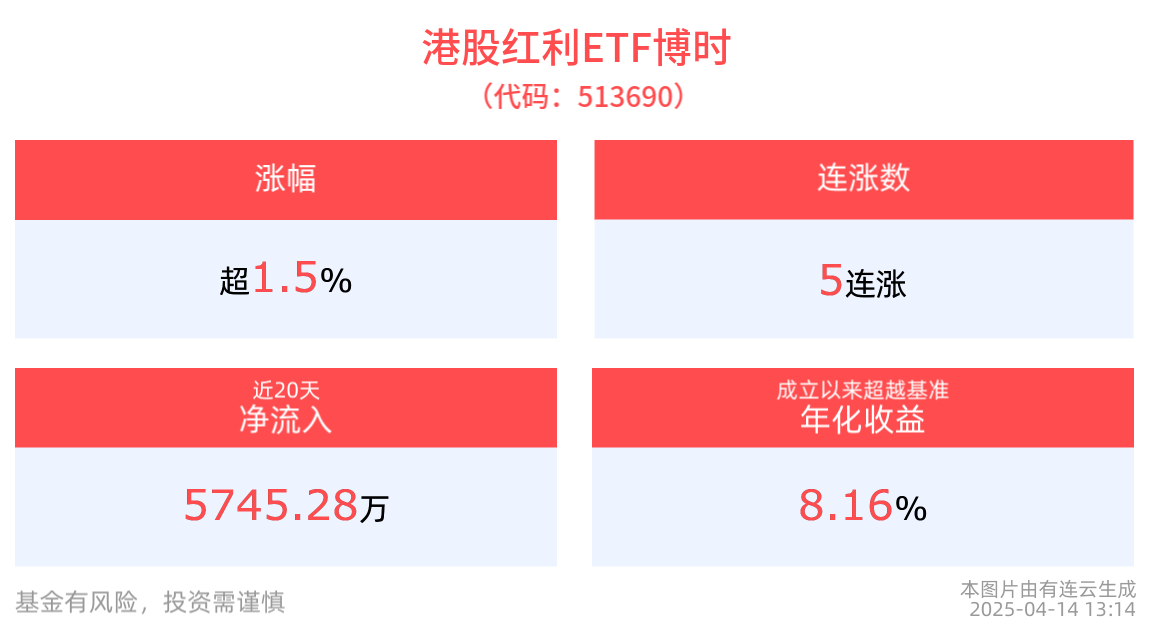 机构坚定看好港股相对收益表现，港股红利ETF博时(513690)上涨1.57%，冲击5连涨