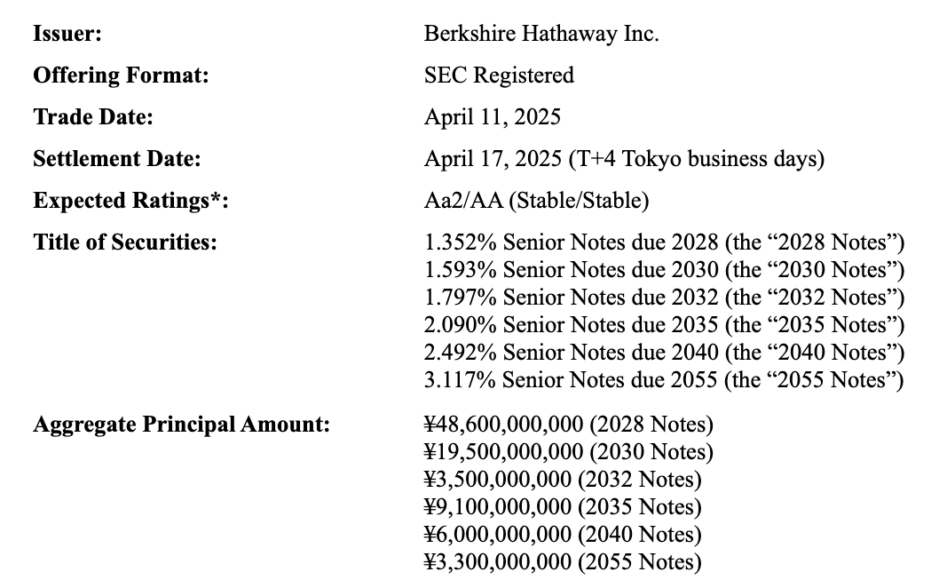 全球市场动荡期巴菲特再出手，900亿日元债或为抄底日本蓄力