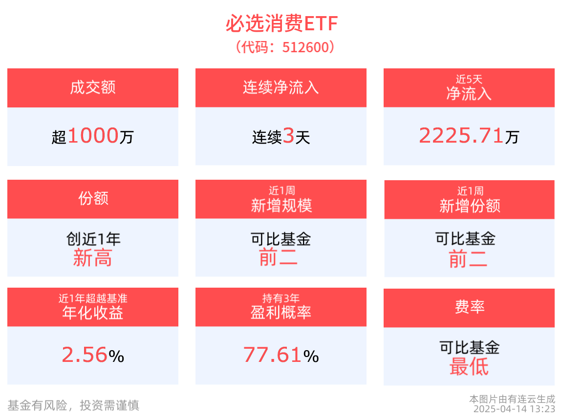 必选消费ETF(512600)连续3天净流入，最新份额创近1年新高！