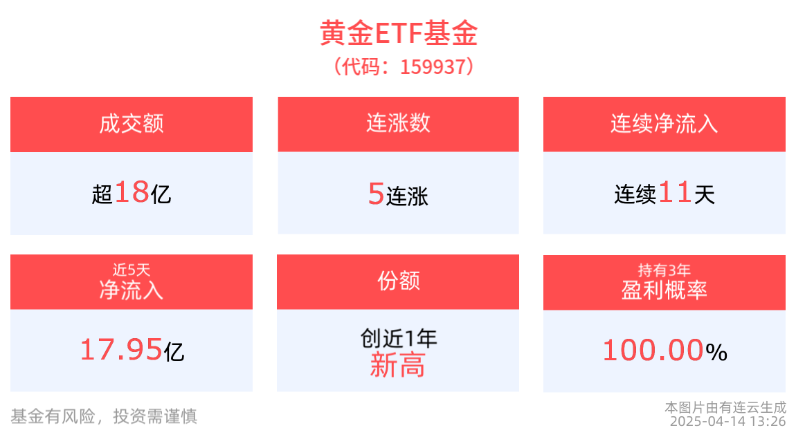 金价继续上行，黄金ETF基金(159937)冲击5连涨，近11天持续“吸金”