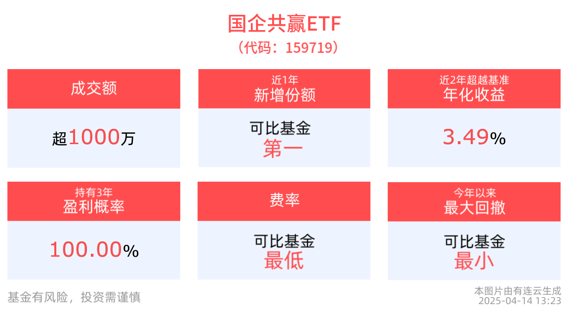 国企共赢ETF(159719)近1年新增份额居同类基金首位，机构：多因素推动央国企投资机会