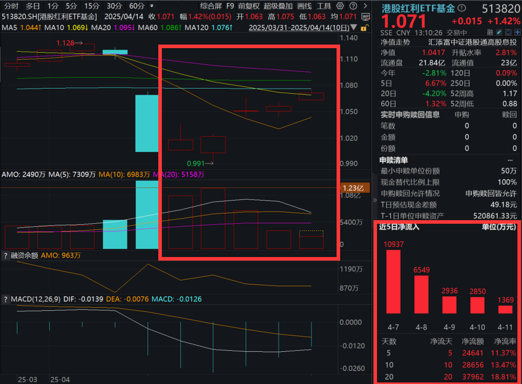 多家机构预测：宽松政策节奏或提前？港股三桶油走强，中石油涨近4%，港股红利ETF基金(513820)涨超1%，冲击五连阳！