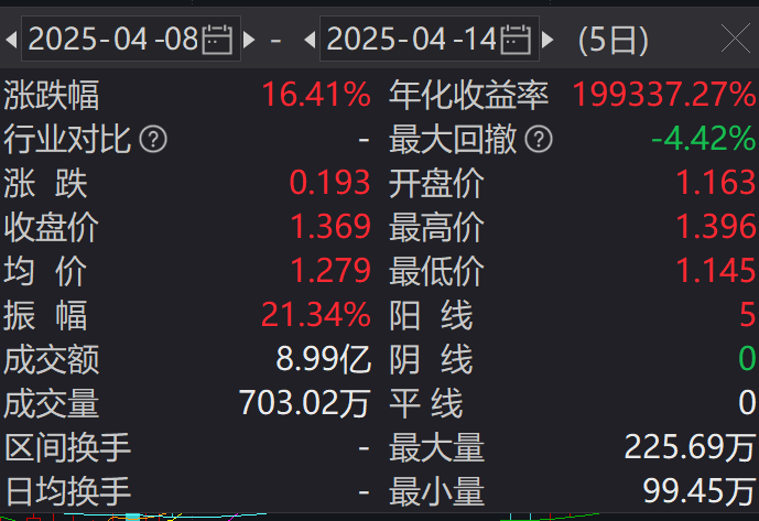 高盛上调年底黄金目标价至3700美元，黄金股ETF(517520)成分股湖南黄金涨停