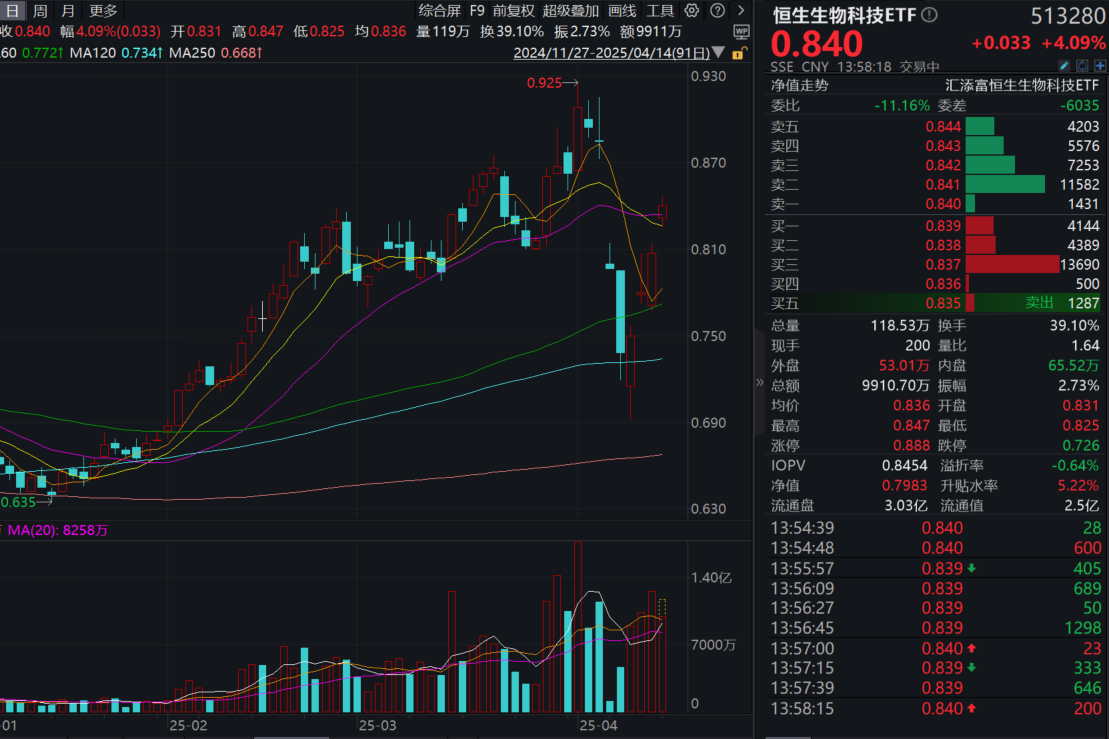 政策再传东风，高纯度、低费率恒生生物科技ETF(513280)涨超4%！布局港股，节奏如何把握？中金火速点评