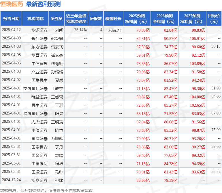 中银证券：给予恒瑞医药买入评级