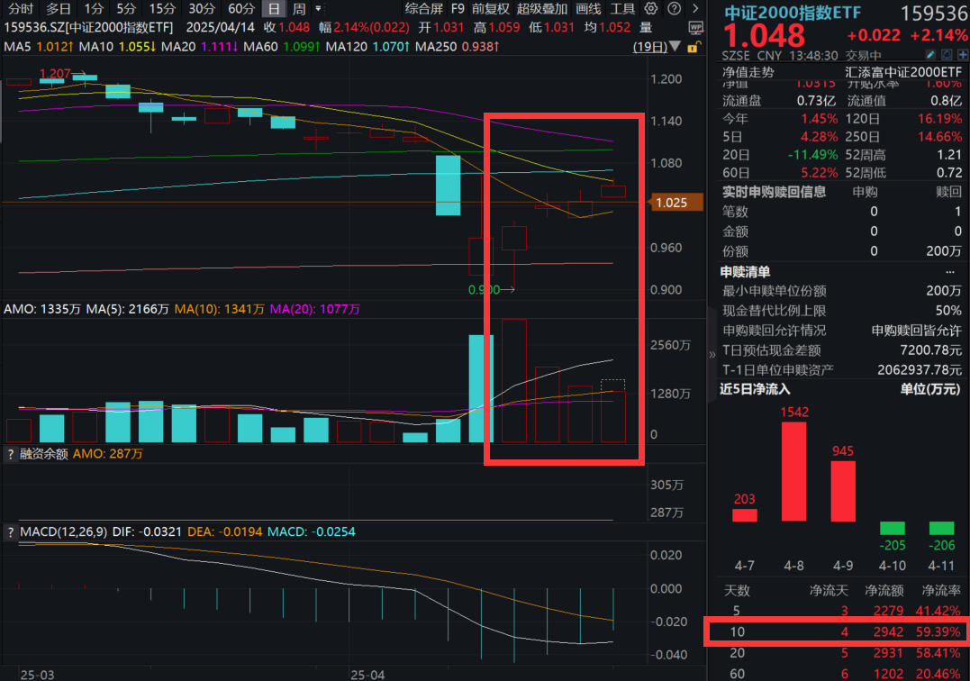 3月社融增量超预期！什么信号？A股单边上行，中证2000指数ETF(159536)涨超2%，A股后市怎么看？机构分析！