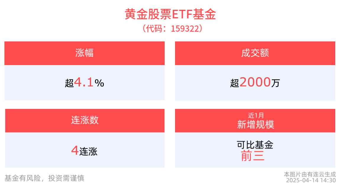 黄金股修复在即，黄金股票ETF基金(159322)交投活跃上涨4.16%，成交放量走阔已超2500万元
