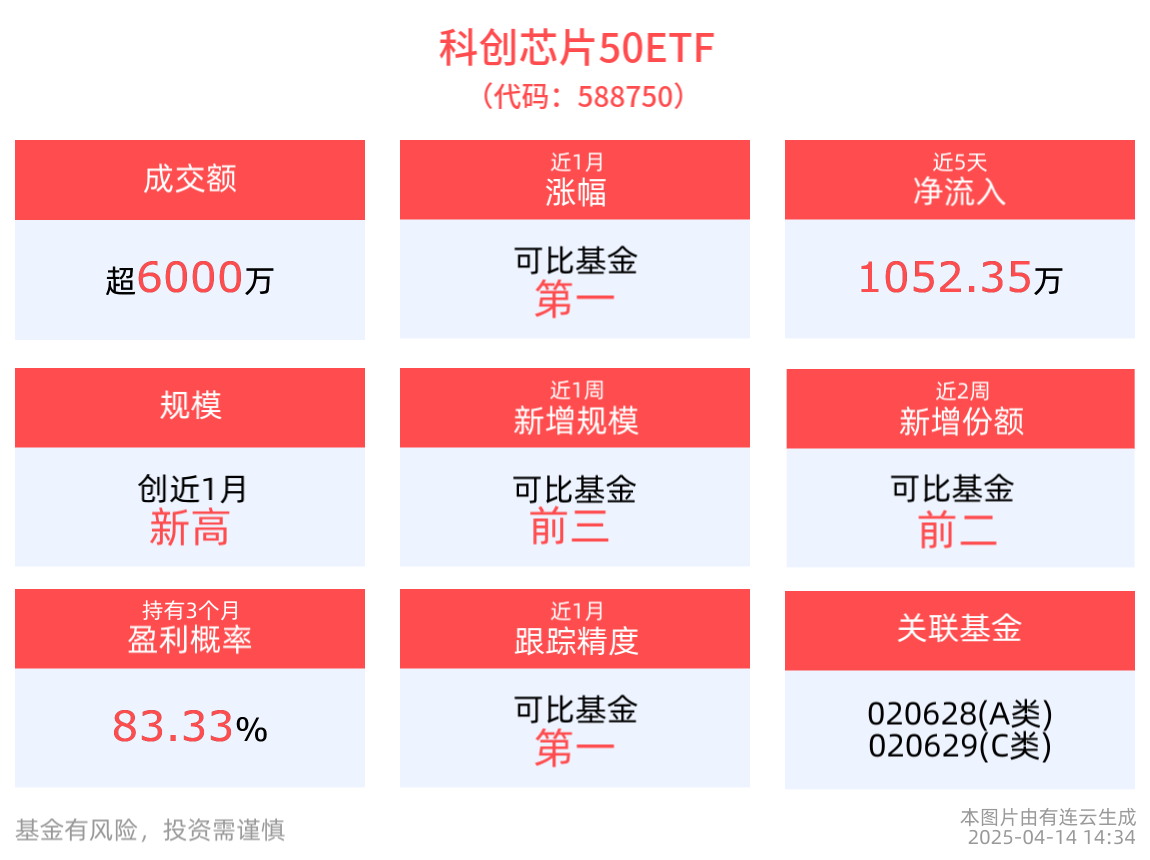 原产地认定标准落地，自主可控有望提速！科创芯片50ETF(588750)盘中溢价率高居第一，资金汹涌！寒武纪一度涨超6%