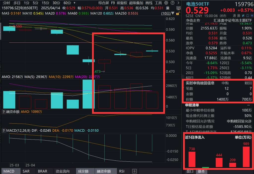 宁王“联手”蚂蚁！推进绿色智能出行，电池50ETF(159796)连续4日累计吸金超2000万元！关税对电池板块影响几何？机构：关注两大核心！