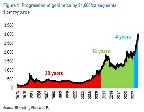 黄金将在一年内突破4000美元？