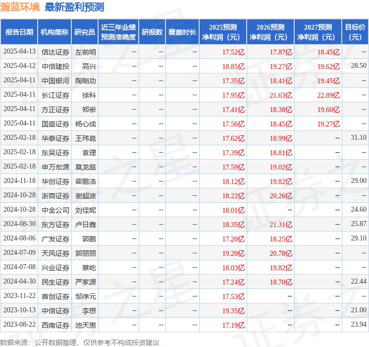 瀚蓝环境：4月11日接受机构调研，广发证券、长江证券等多家机构参与