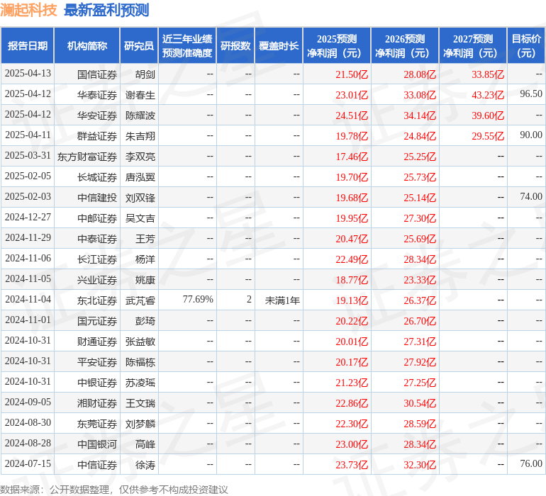 澜起科技：4月11日接受机构调研，Acuity Knowledge Partners (Hong Kong) Limited、Point72 Hong Kong Limited等多家机构参与