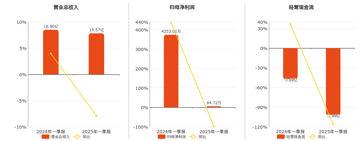 冠豪高新(600433.SH)：2025年一季报净利润为64.72万元、同比较去年同期下降98.48%