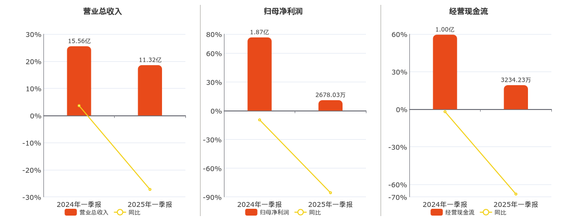 雪天盐业(600929.SH)：2025年一季报净利润为2678.03万元、同比较去年同期下降85.64%