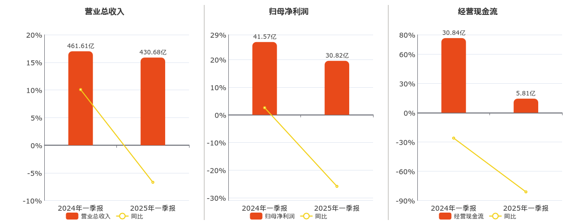 万华化学(600309.SH)：2025年一季报净利润为30.82亿元、同比较去年同期下降25.87%