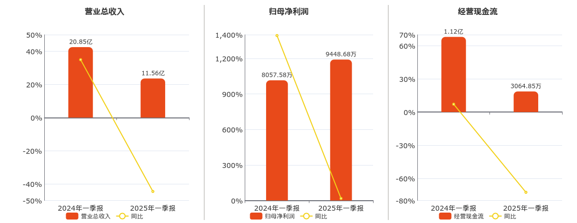华鼎股份(601113.SH)：2025年一季报净利润为9448.68万元