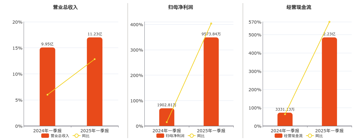 富春环保(002479.SZ)：2025年一季报净利润为9573.84万元、同比较去年同期上涨403.14%