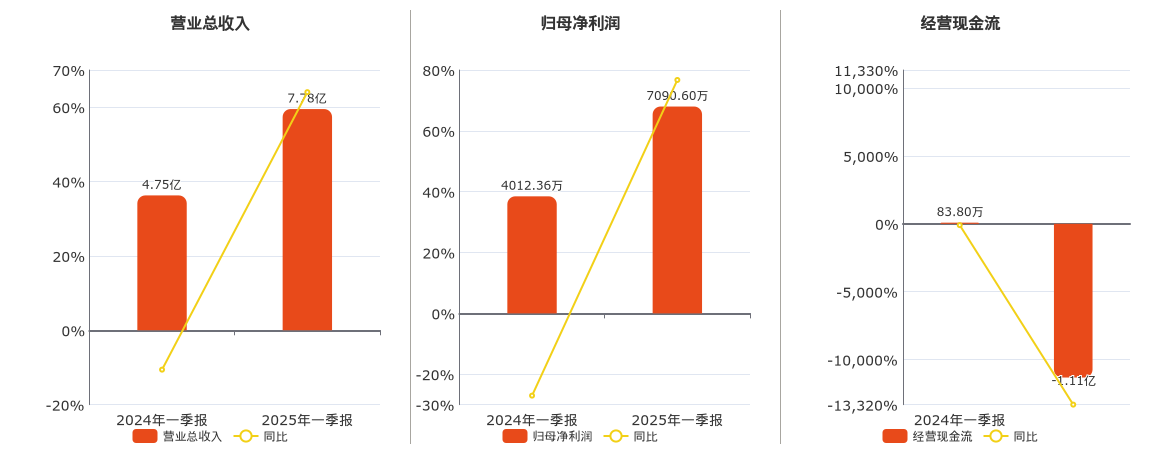 硅宝科技(300019.SZ)：2025年一季报净利润为7090.60万元、同比较去年同期上涨76.72%