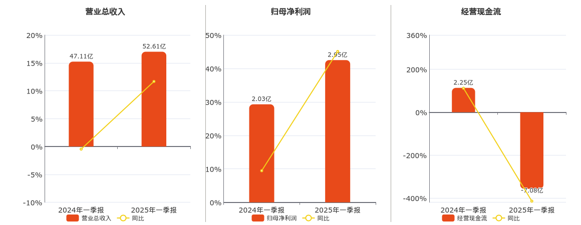 中国西电(601179.SH)：2025年一季报净利润为2.95亿元、同比较去年同期上涨42.10%