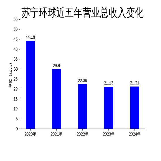 苏宁环球2024年财报：营收微增0.36%，净利润下滑9.30%，医美业务成新亮点