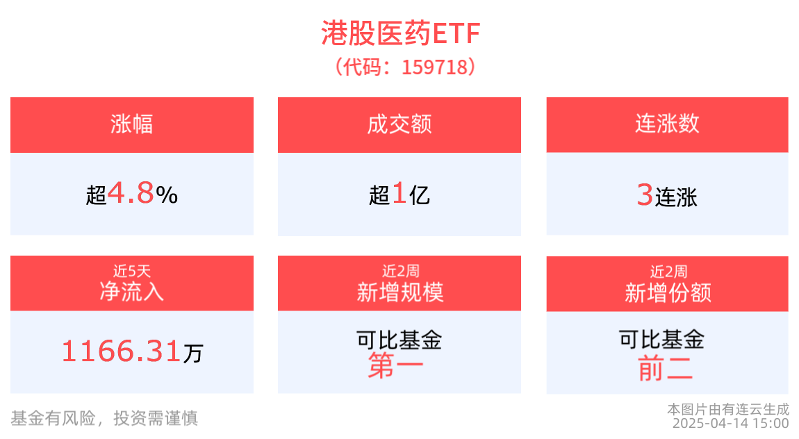 港股医药ETF(159718)昨日收涨近5%，医疗创新ETF(516820)实现3连涨，港股创新药行业估值或更具“性价比”优势
